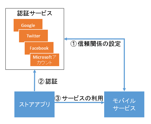 図1:モバイルサービス概要図