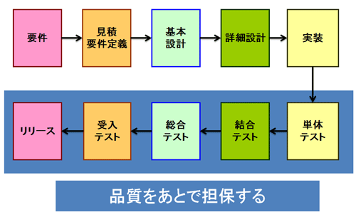 基本的なテストの考え方