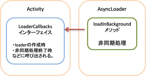 ActivityとAsyncTaskLoaderの関係