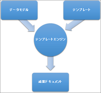 図2:テンプレートエンジン概要