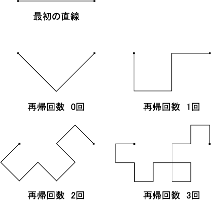 図7 ドラゴン曲線の描き方 図7 ドラゴン曲線の描き方