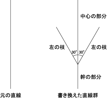 図4 樹木曲線の描き方 図4 樹木曲線の描き方