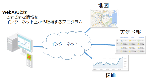 Web APIってなんだろう