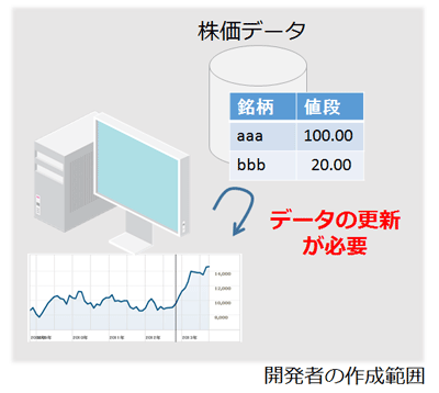 通常のアプリケーション開発