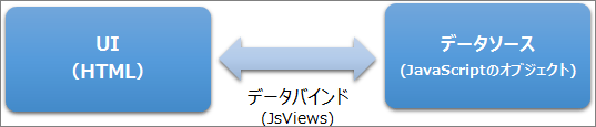 図1:データバインドとJsViews