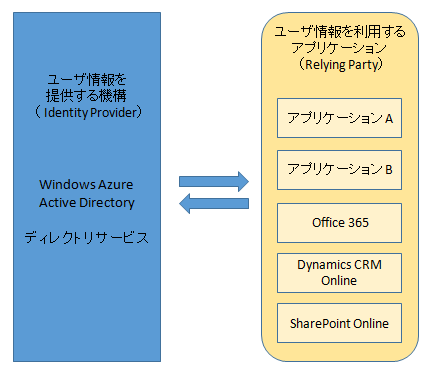 図2:ディレクトリサービス