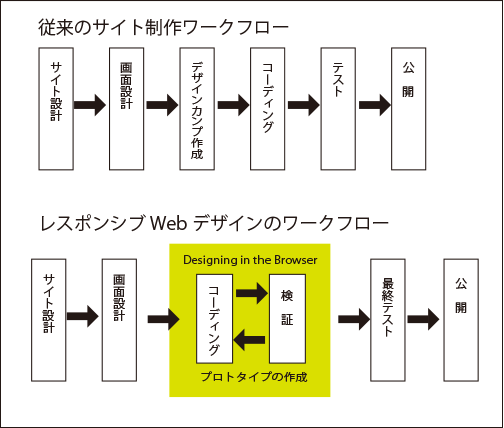 図1 Web制作ワークフローの違い
