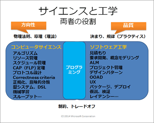 コンピュータサイエンスは「原理」で、ソフトウェア工学は「規律」。工学的アプローチでは仮説・検証が重要だが、ソフトウェア工学はその点が欠けているといわれる