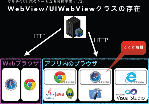 マルチOS対応のカギを握る「WebView/UIWebViewクラス」