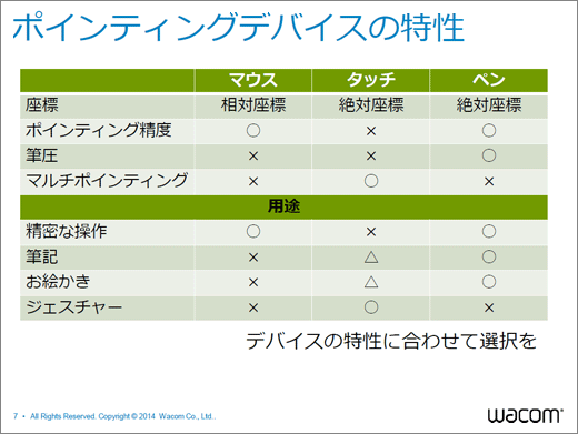 ポインティングデバイスの特性