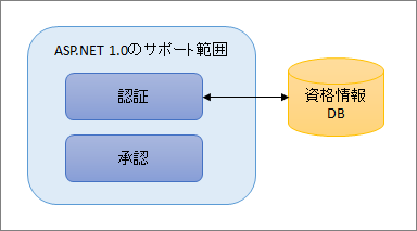 図1:ASP.NET 1.0のサポート範囲