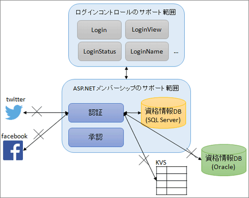 図2:ログインコントロール、ASP.NETメンバーシップのサポート範囲