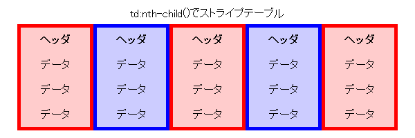 図2 E:nth-child(n)で縦列に対してスタイルを適用(nthchild.html)
