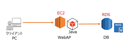 EC2とRDSを利用する方法