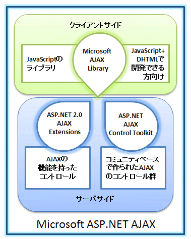 図1 Microsoft ASP.NET AJAX全体図 図1 Microsoft ASP.NET AJAX全体図
