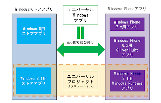 ユニバーサルWindowsアプリとユニバーサルプロジェクトの関係