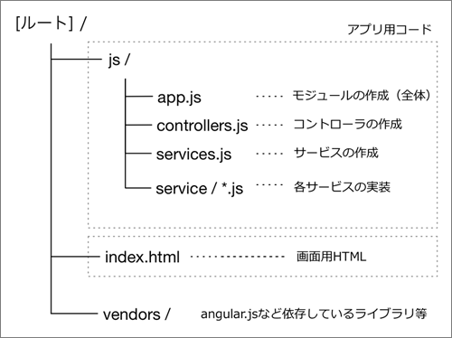 図2 サンプルコードのファイル構造