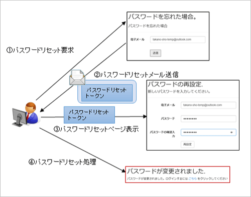 図1 パスワードのリセットの動作イメージ