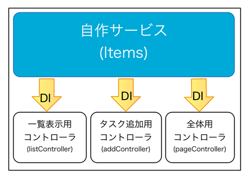図3:カスタムサービスとその他コンポーネント