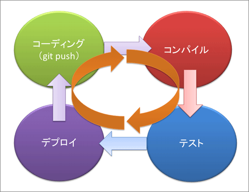 図1 ビルドのプロセス