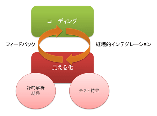 図2 フィードバックプロセスが回っている状態