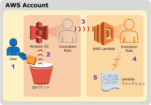 実行イメージ(Amazon S3の場合)