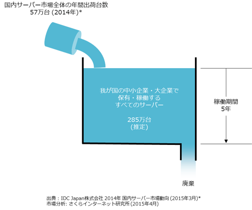 図1. 我が国の中小企業・大企業で保有・稼働するすべてのサーバーの考察(概算・推定)