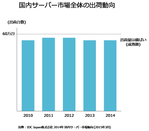 図2. 国内サーバー市場全体の出荷動向(2015年3月時点)