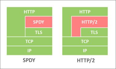 HTTP/2とSPDYの位置付け