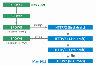 HTTP/2とSPDYの関係。HTTP/2の仕様策定はSPDY/3をコピーして開始された