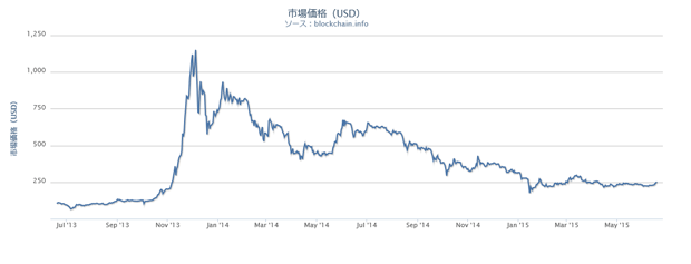 ビットコインの市場価格(USD)は、マウントゴックスの破綻後に徐々に低下している