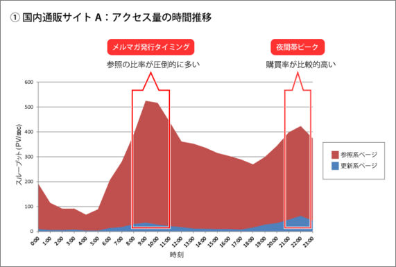 グラフ①:パターン①におけるアクセス状況を表したグラフ 〔クリックで拡大〕