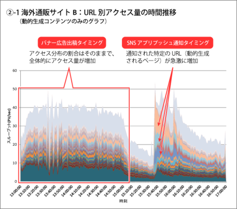 グラフ②-1:動的に生成されるページへのアクセスのみを可視化したグラフ 〔クリックで拡大〕