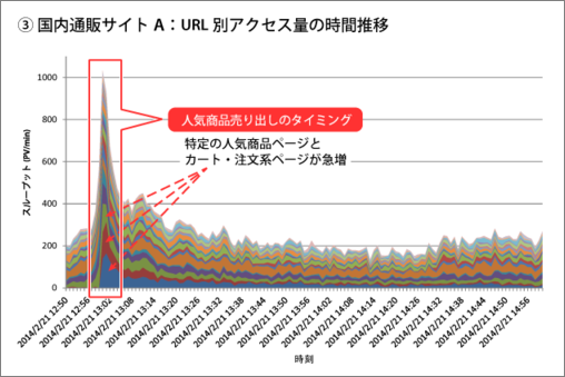 グラフ③:パターン③におけるアクセス状況を表したグラフ 〔クリックで拡大〕