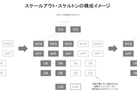 いまさら聞けないクラウドのアレコレ 6 パブリッククラウドの最適設計 1 2 Codezine コードジン