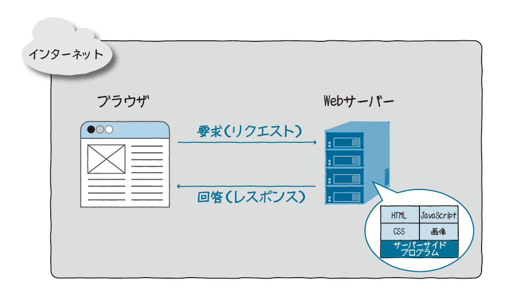 インターネット インターネット