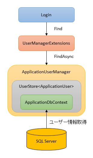 図1 標準テンプレートのユーザー登録処理イメージ