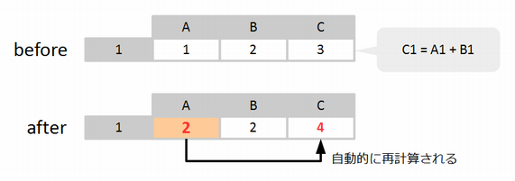 表計算ソフトはある種のリアクティブプログラミング