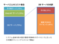 大幅コスト削減を実現するための性能設計ノウハウ 地道で丹念な見直しが大きな成果に 1 2 Codezine コードジン