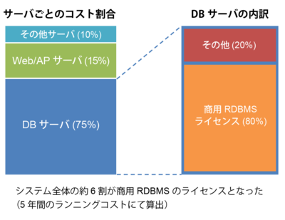 アーキテクチャ最適化後のコスト配分