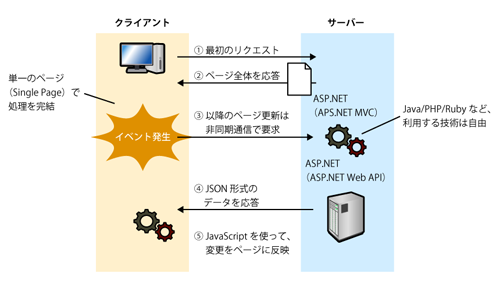 SPA(Single Page Application)とは?