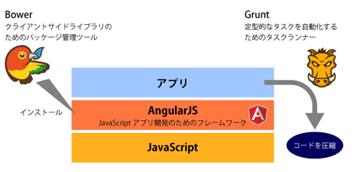 クライアントサイドでのライブラリ/ツールの関係