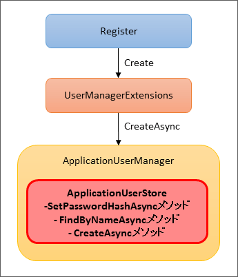 図1 ユーザー作成処理のカスタマイズイメージ