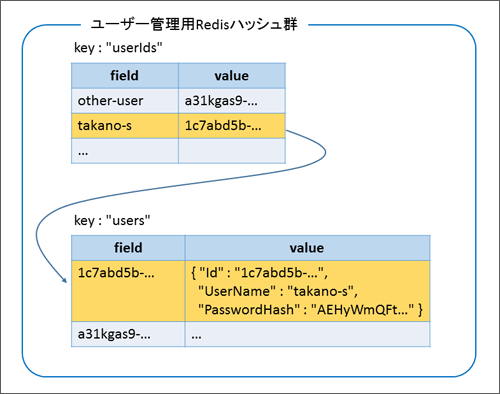 図2 Redisでのユーザー情報管理イメージ