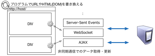図1 シングルページアプリケーションの概要