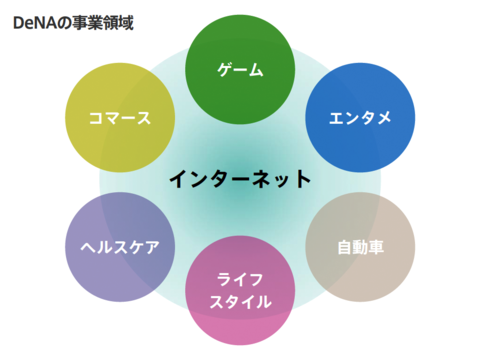 DeNAの事業領域