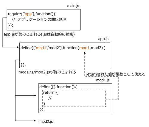 図1 RequireJSでのrequire/define関数の関係