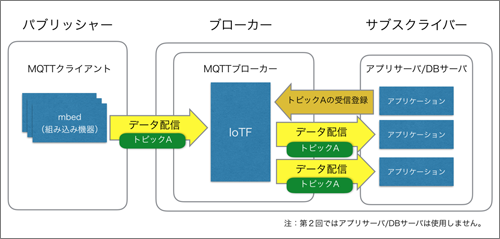 図1:IoTにおけるMQTT通信のイメージ
