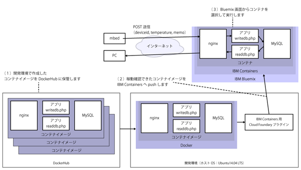 図1 アプリケーション概要2(前回の図11を再掲)