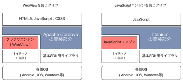 図1 ハイブリッドアプリの実装方法の違い